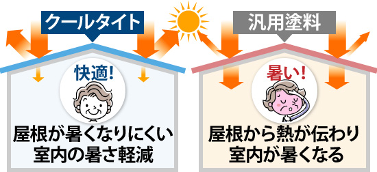 クールタイトの屋根用遮熱塗料としての性能は？こんな屋根におすすめ